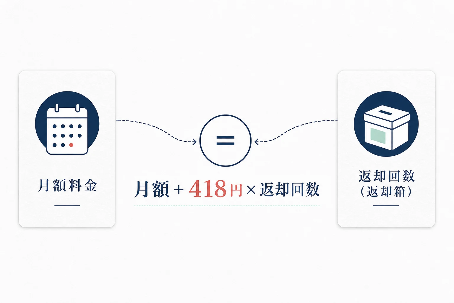 メチャカリの月額料金と返却手数料から1ヶ月総額を計算する