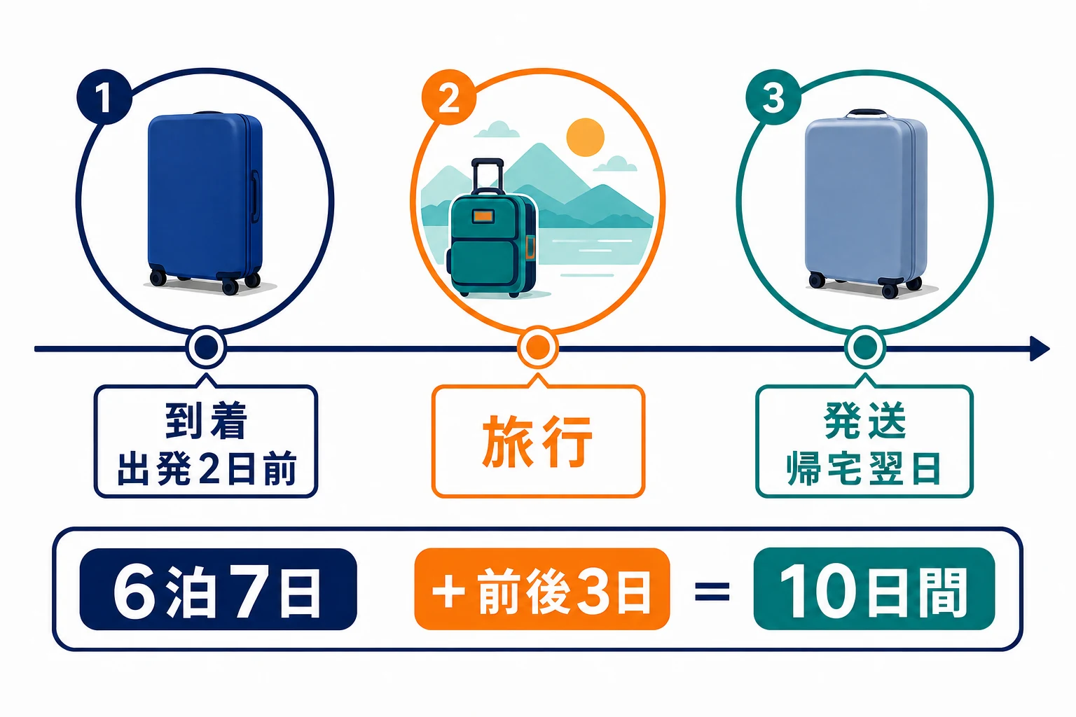 旅行泊数に出発前2日と帰宅後1日を加えてレンタル日数を決める
