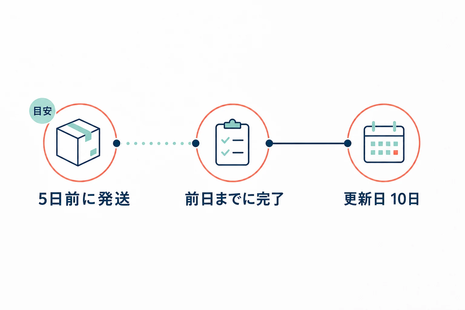 更新日からメチャカリの返却発送日と解約日を逆算する