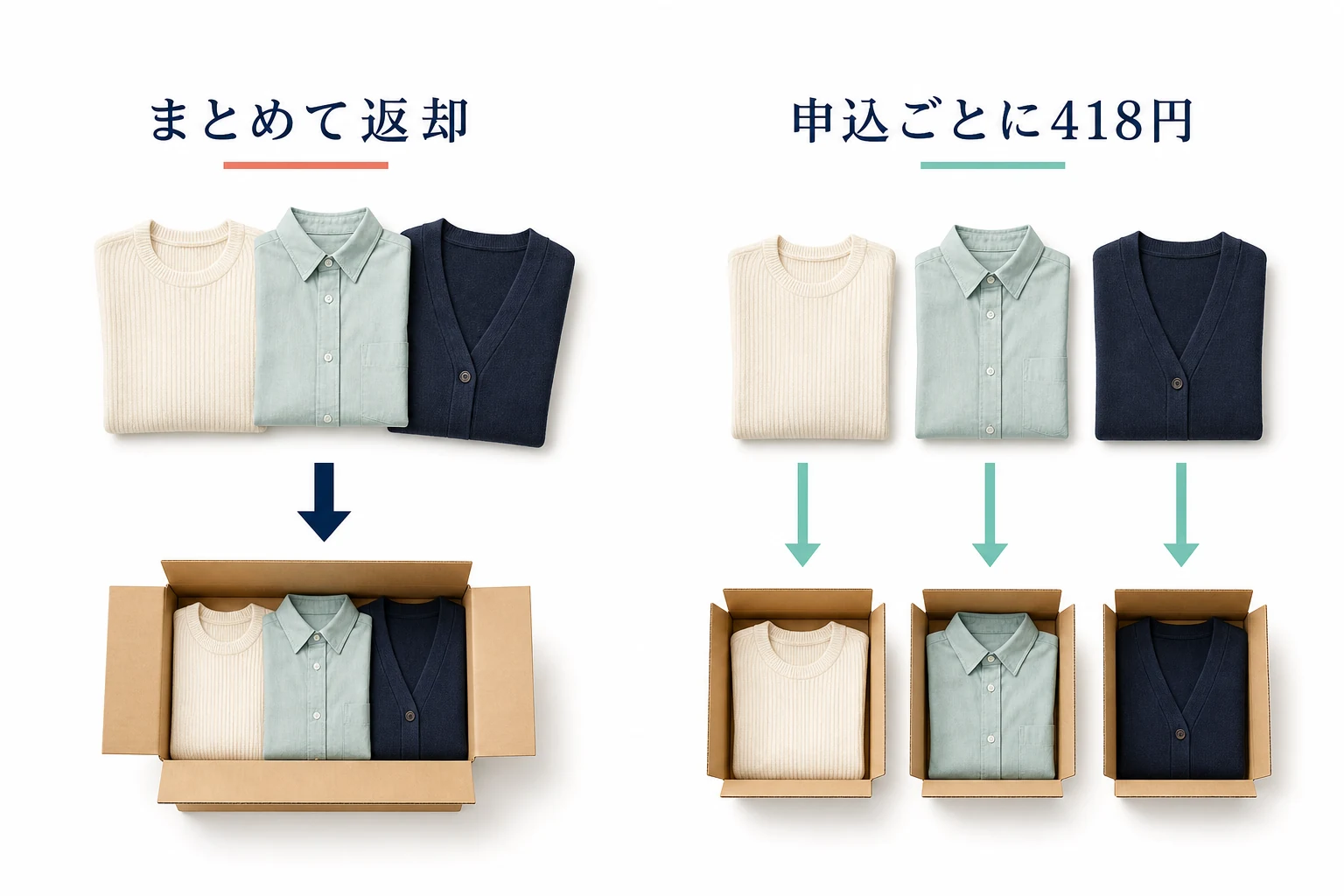 複数アイテムを一括返却して返却申込回数を管理する