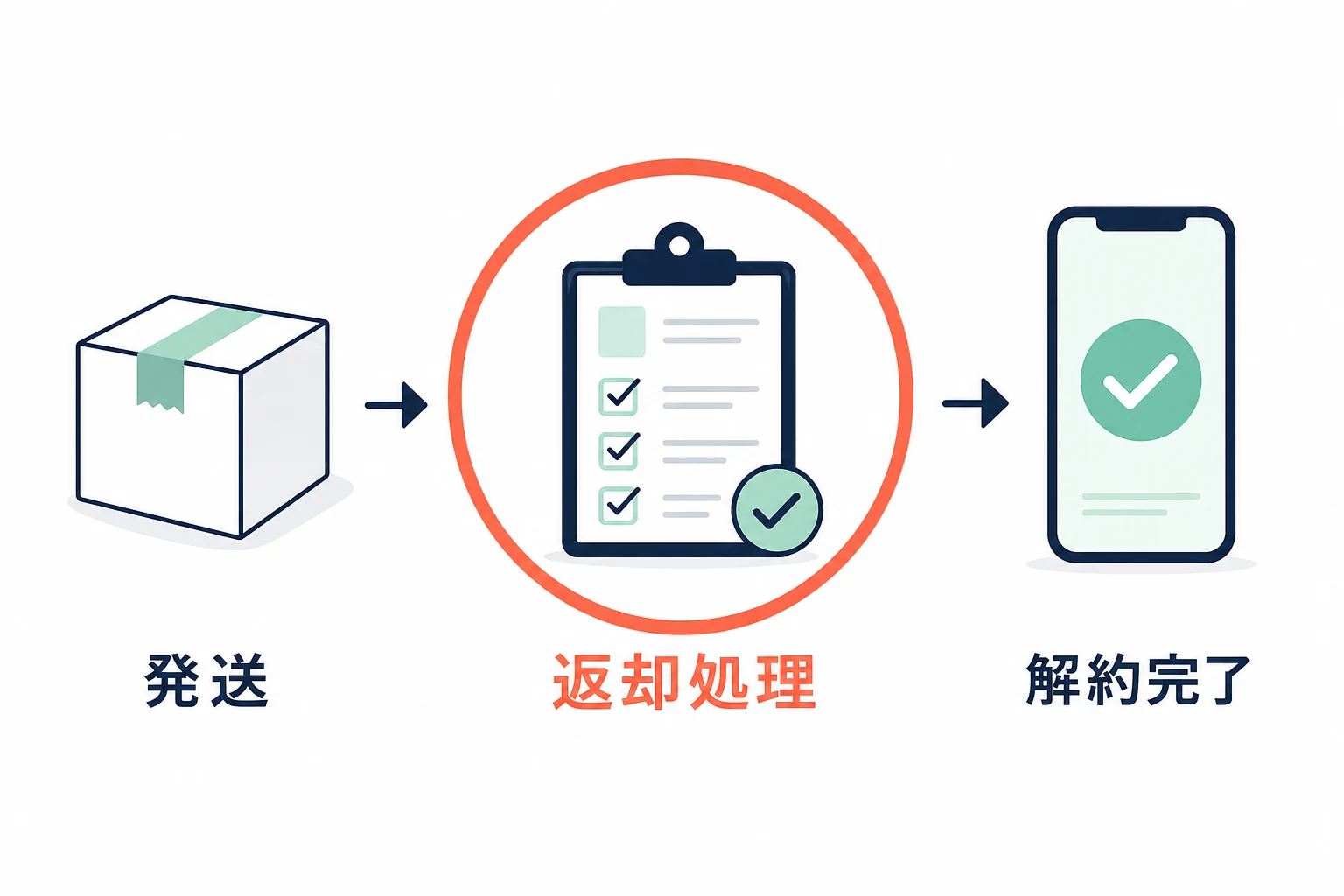 返却処理完了後に有料プランを解約する流れ