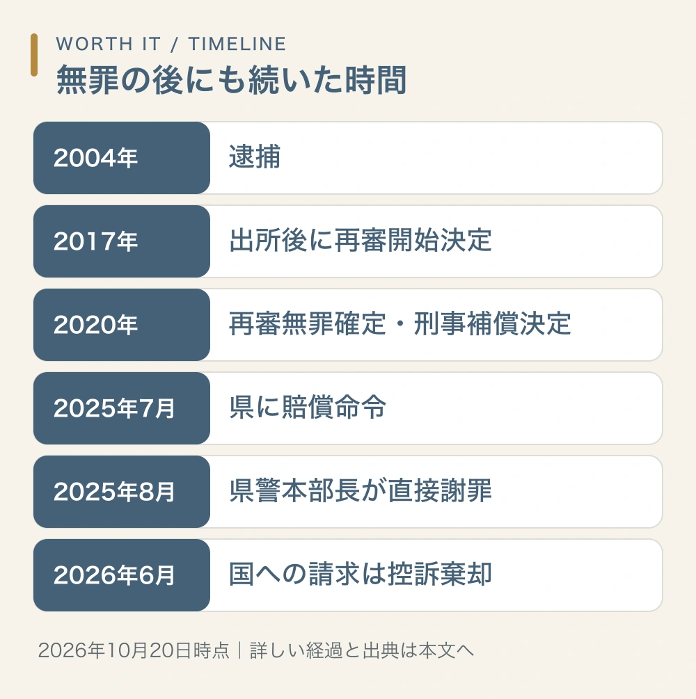 2004年の逮捕、2017年の出所、2020年の再審無罪と刑事補償、2025年の県への賠償命令と直接謝罪、2026年の国賠控訴審を示す年表