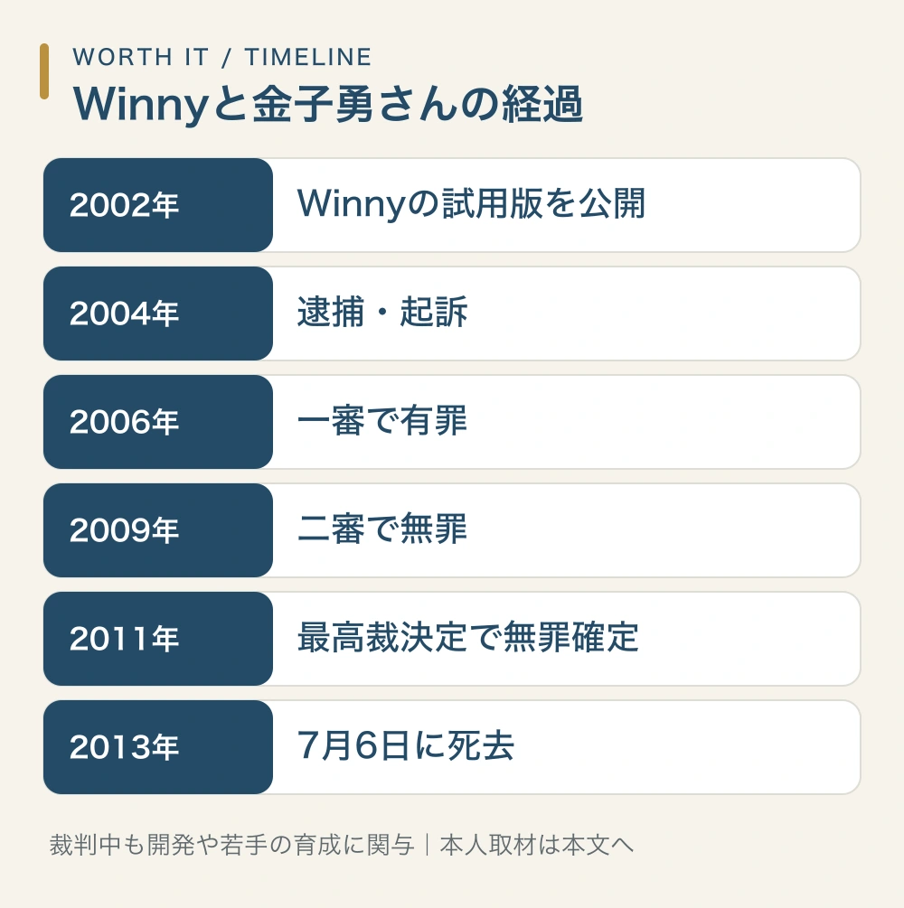 2002年のWinny公開、2004年の逮捕、2006年の一審有罪、2009年の二審無罪、2011年の無罪確定、2013年の死去を示す年表