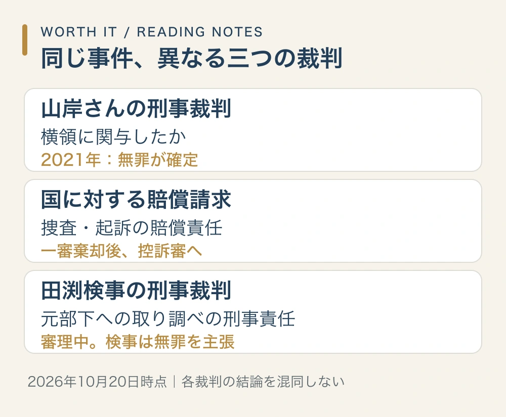 山岸さんの刑事裁判は無罪確定、国賠訴訟は控訴審、田渕検事の刑事裁判は審理中であることを分けた図