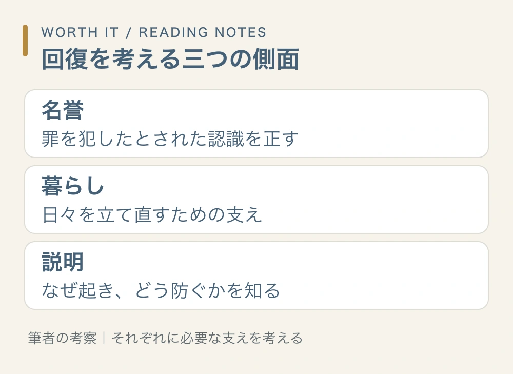 社会的な名誉、暮らしの再建、原因の説明という、無罪後の回復を考える三つの側面を示す図