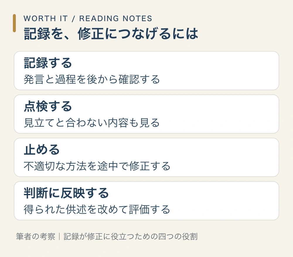 取り調べを記録する、第三者が点検する、問題を止める、証拠の評価へ反映するという役割を整理した図